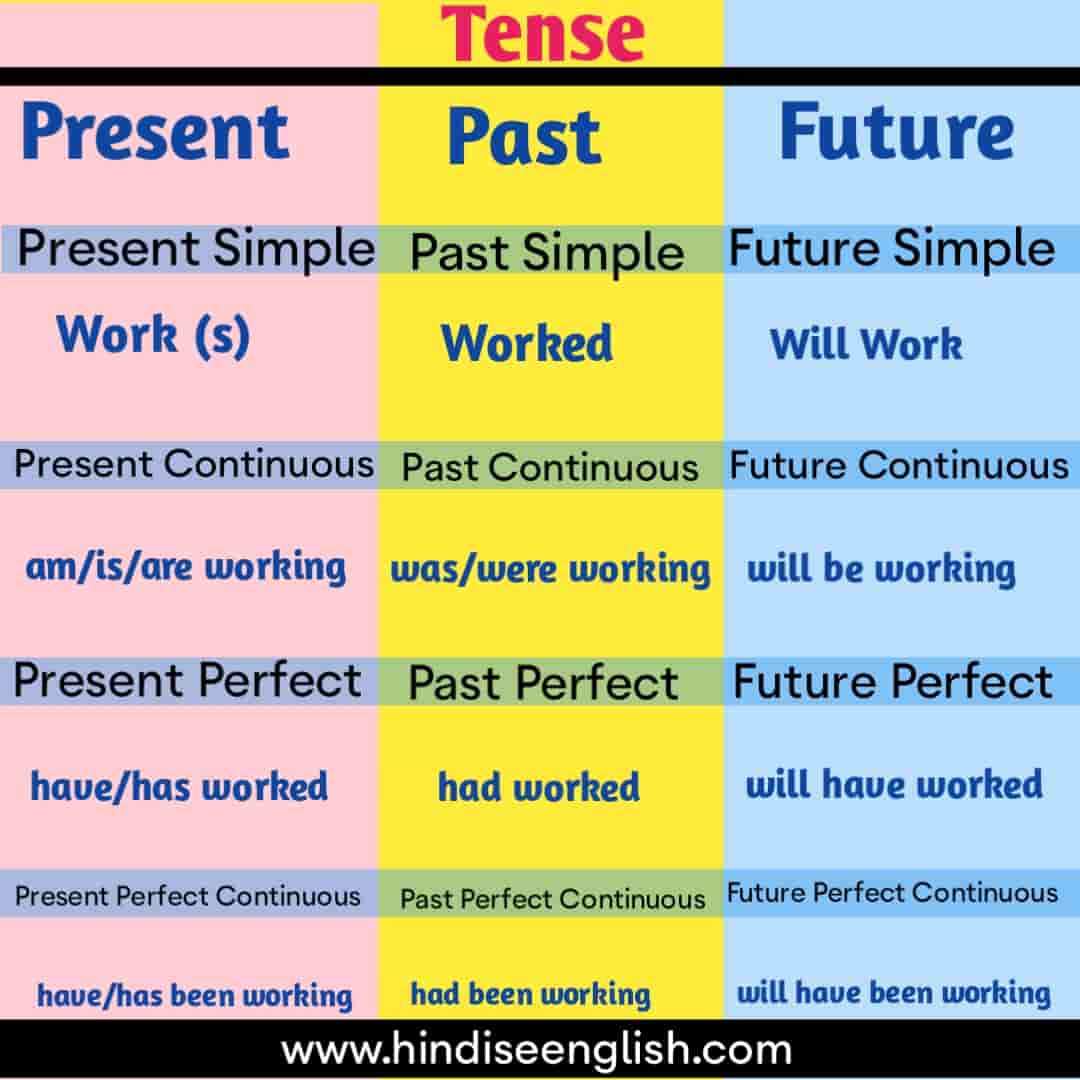 basic structure of tenses